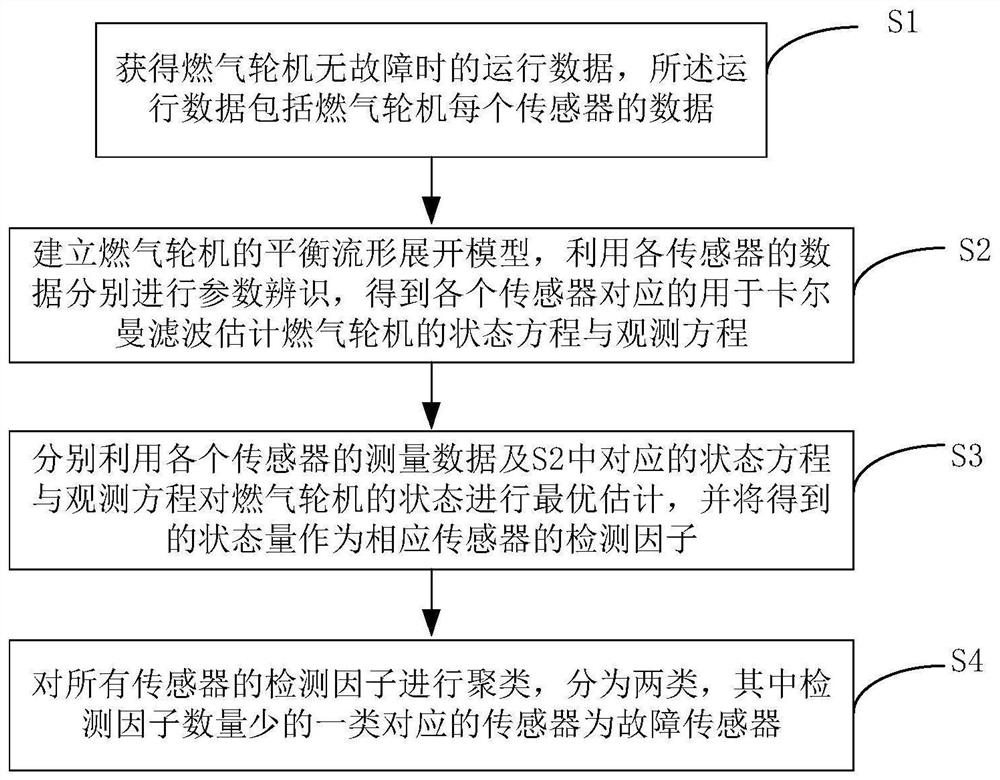 Gas turbine multi-sensor fault detection method based on hybrid method