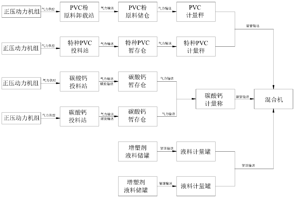 PVC feeding distributing system