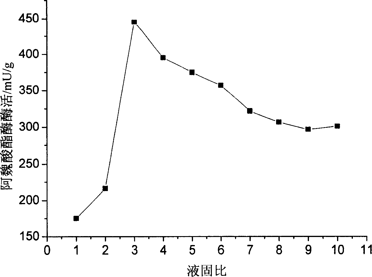 Method for producing ferulic acid esterase by solid fermentation