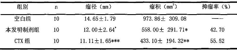 A medicinal preparation for treating breast cancer and preparation method thereof