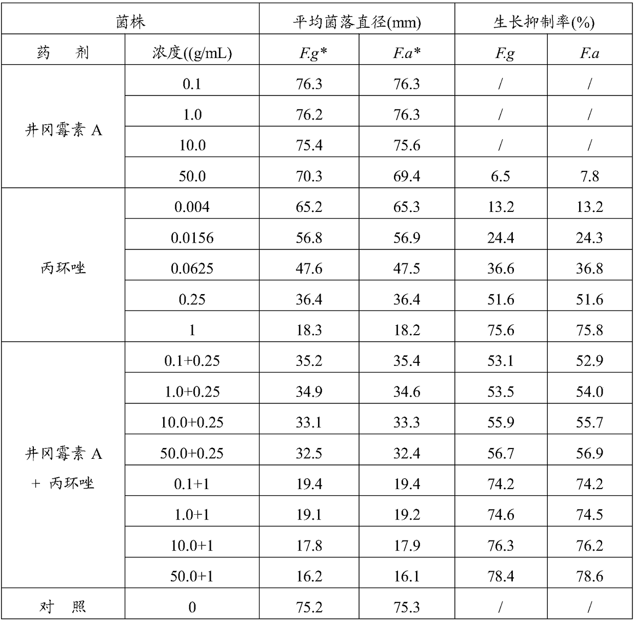 Propiconazole-containing pesticide composition for preventing and treating wheat head blight and its application