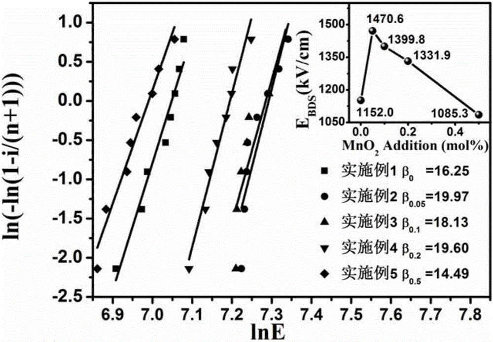 A manganese dioxide-doped barium-strontium niobate based glass ceramic energy-storing material and a preparing method thereof