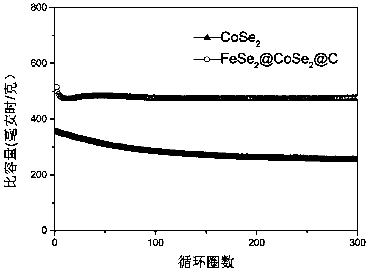 Preparation method of cobalt-iron bimetal selenide sodium ion battery negative electrode material