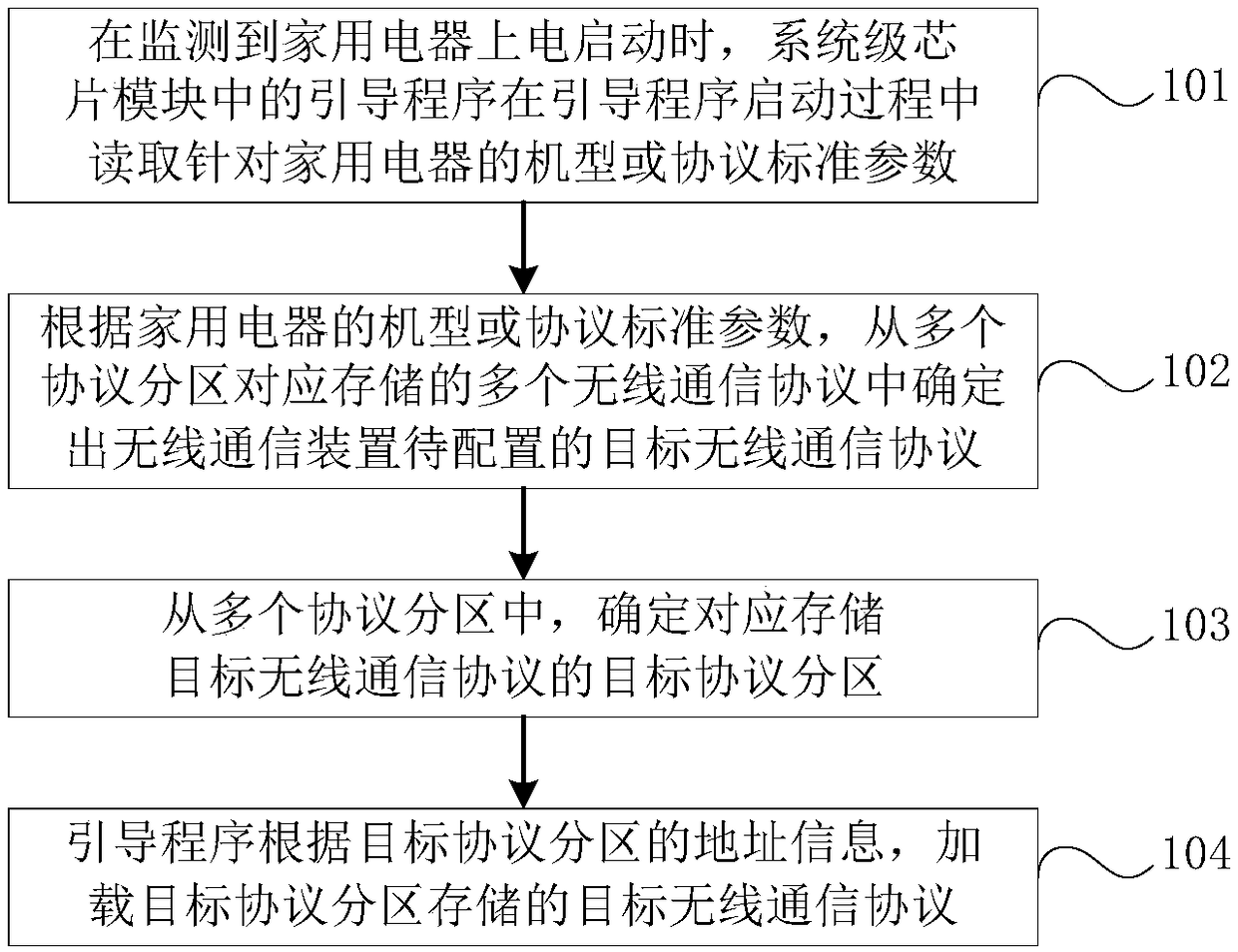 Method for configuring communication protocol, wireless communication device, and home appliance