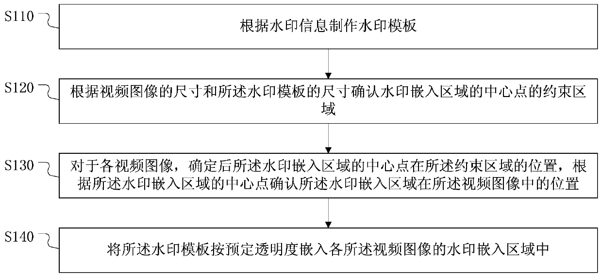 Method and device for embedding watermark in video image