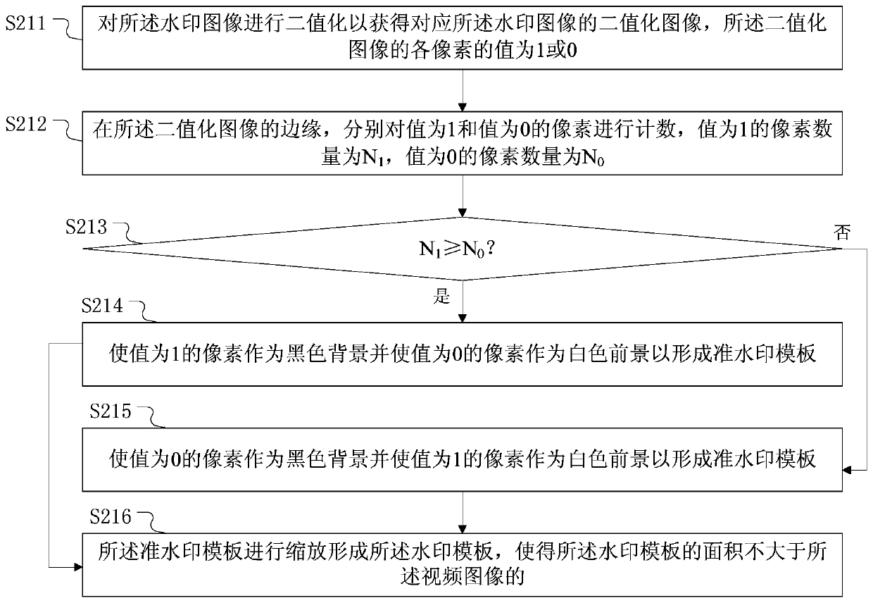 Method and device for embedding watermark in video image