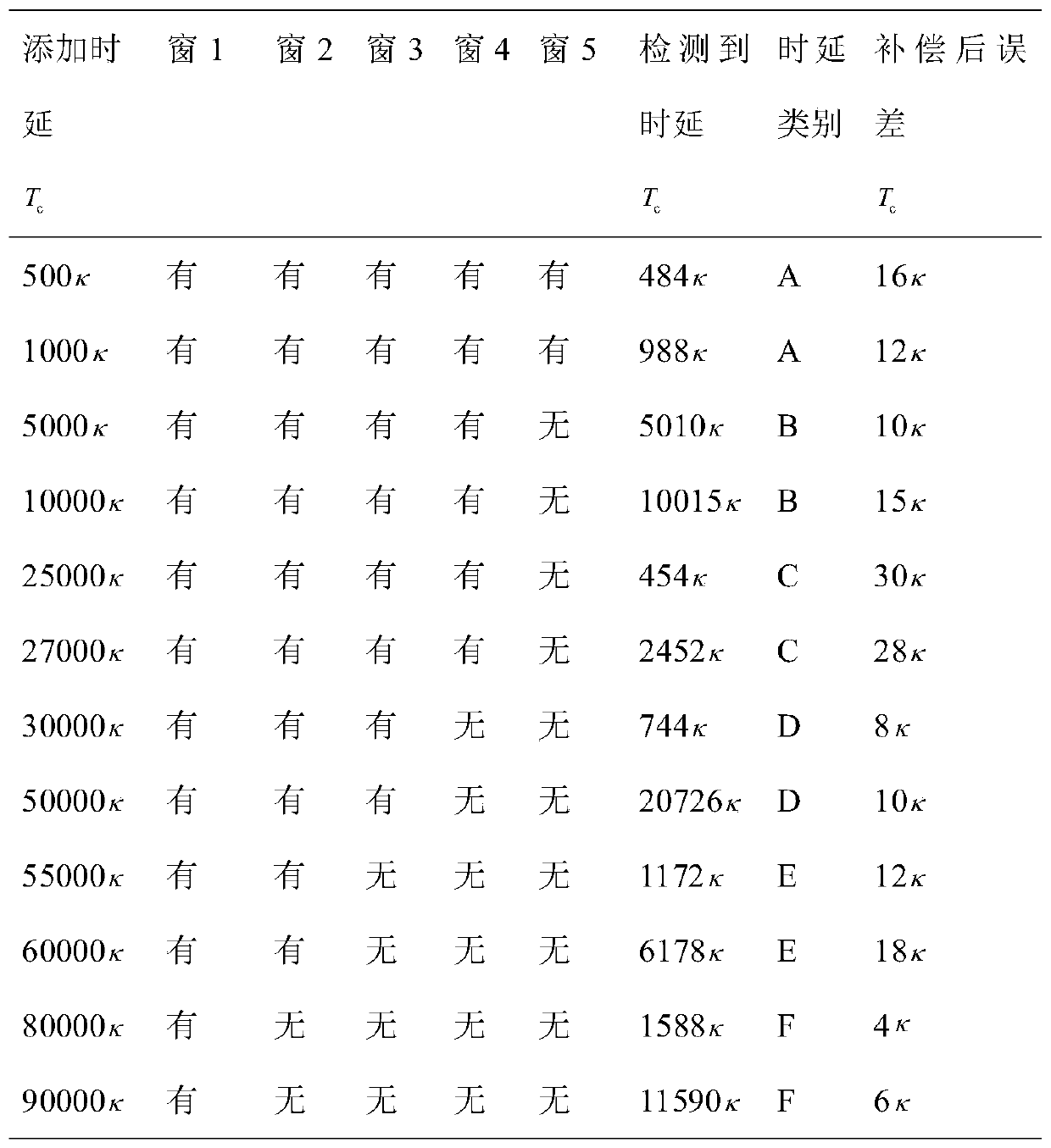 Five-window joint timing advance estimation calibration method and system thereof