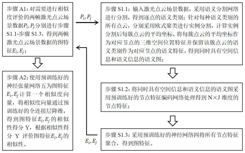 Laser point cloud scene similarity evaluation method