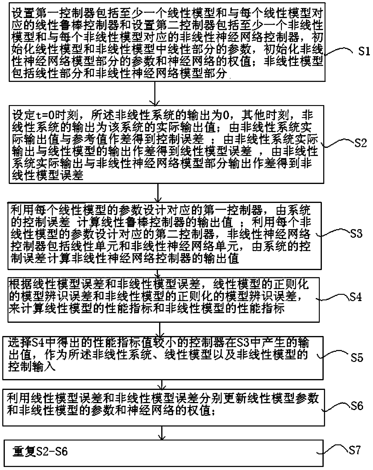 Multi-model adaptive control method and system of nonlinear system with growth rate boundedness