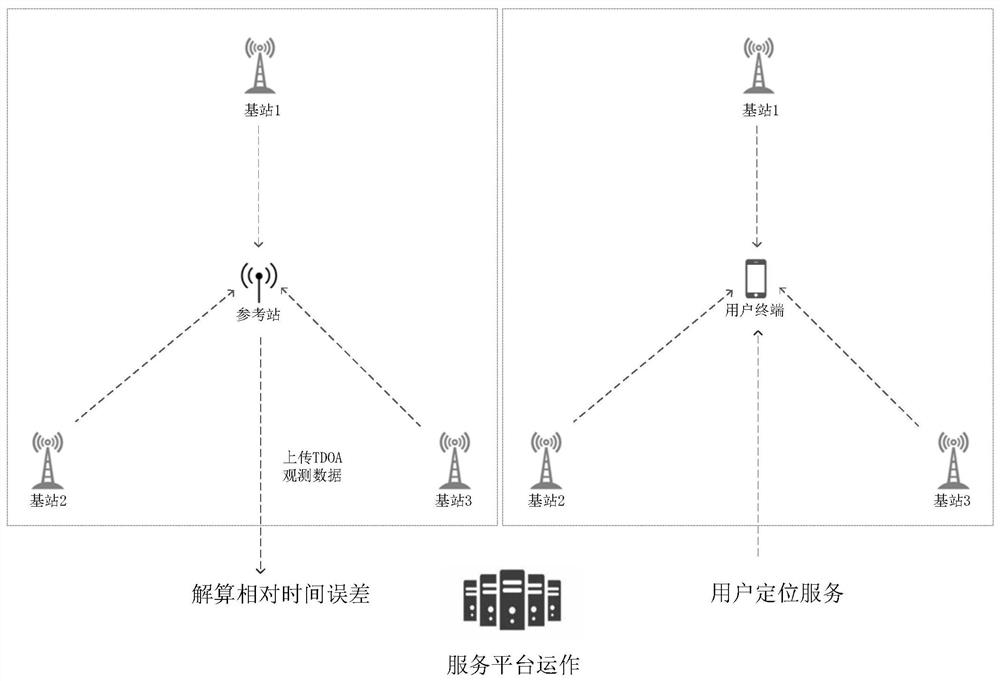 5G base station time synchronization error elimination method based on known coordinate reference station