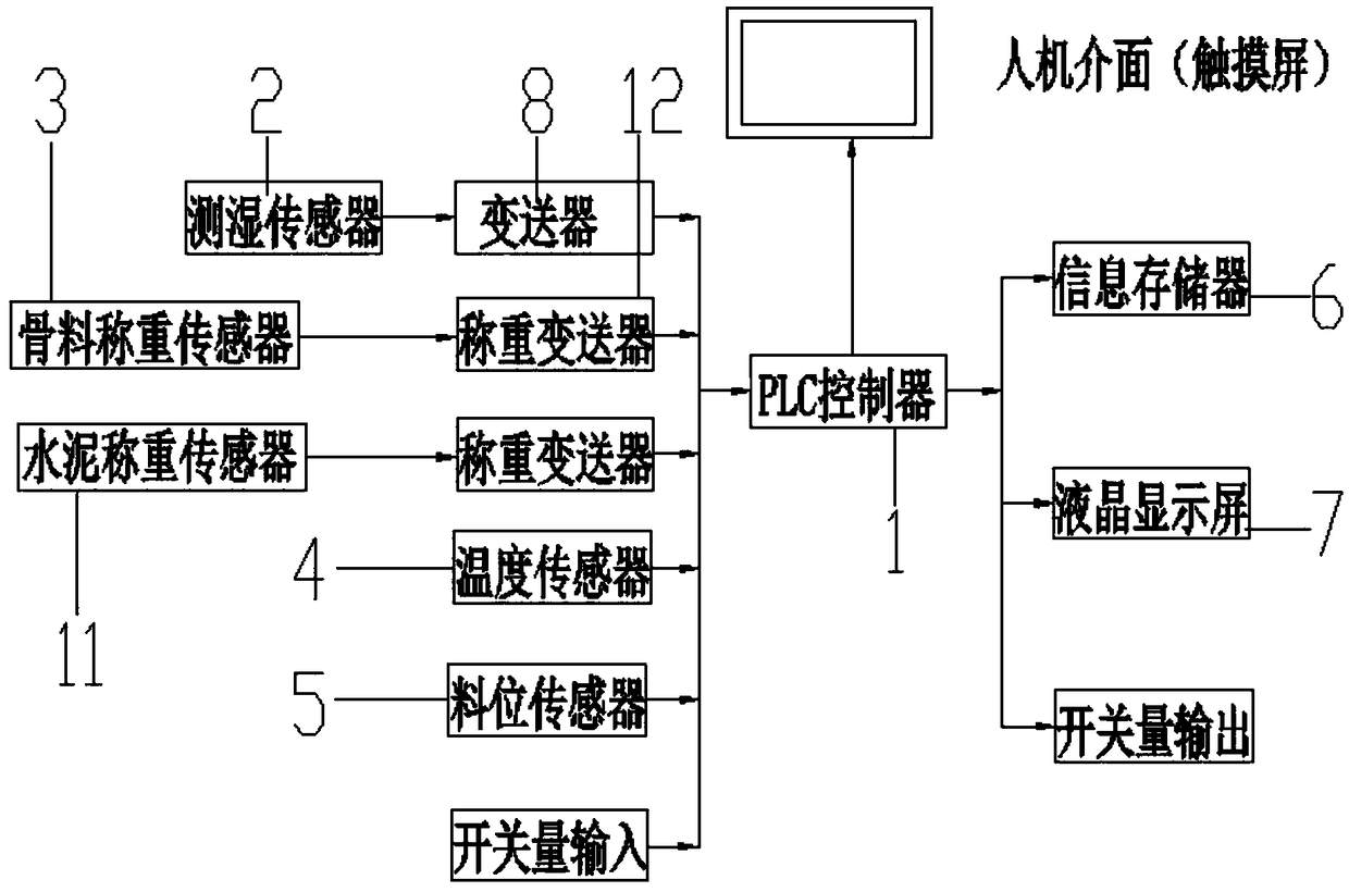 Fully automatic batching and mixing control system for cement-wrapped sand method