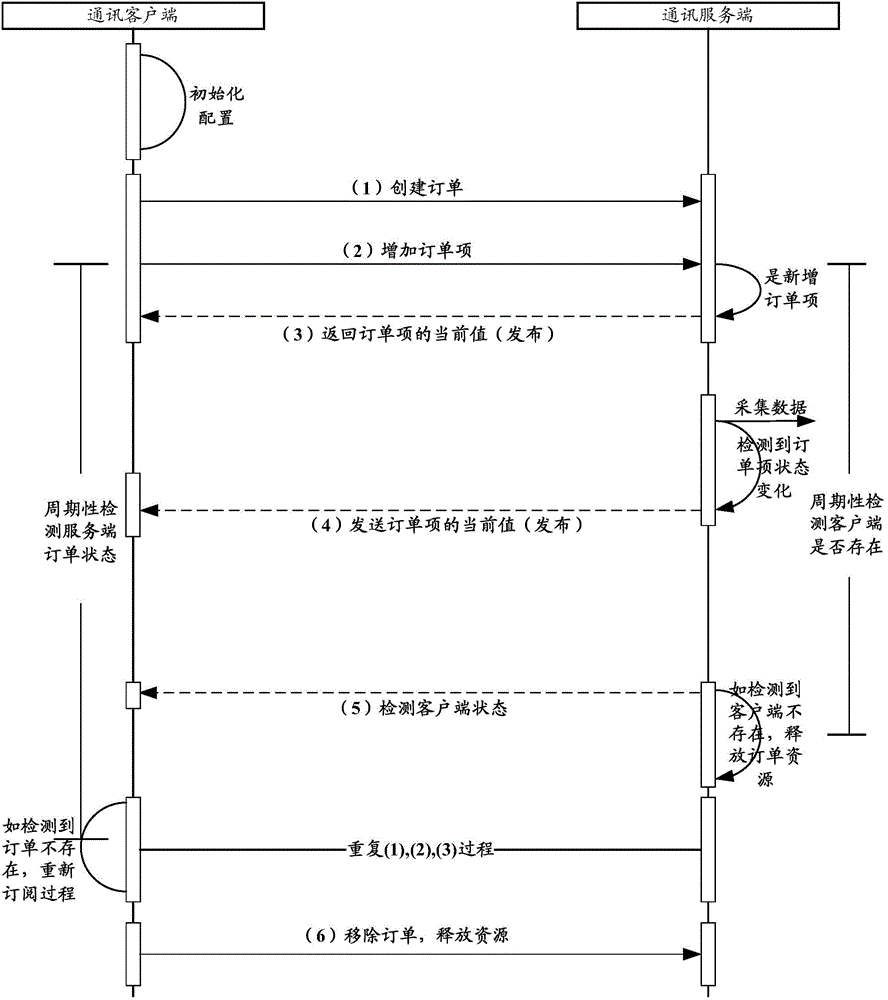 Substation telecontrol communication method after IEC61970 interface expansion