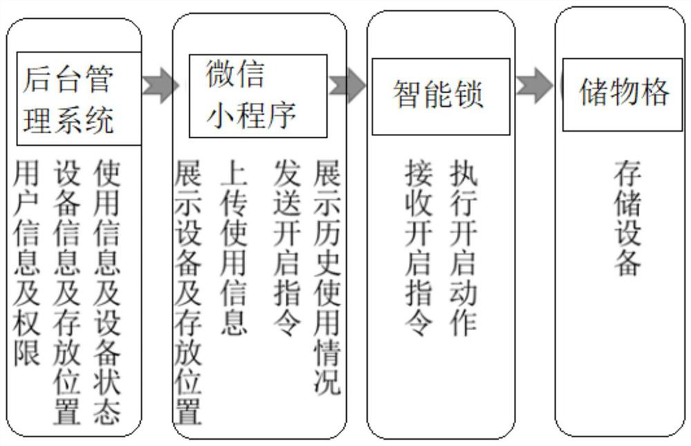 Equipment management system