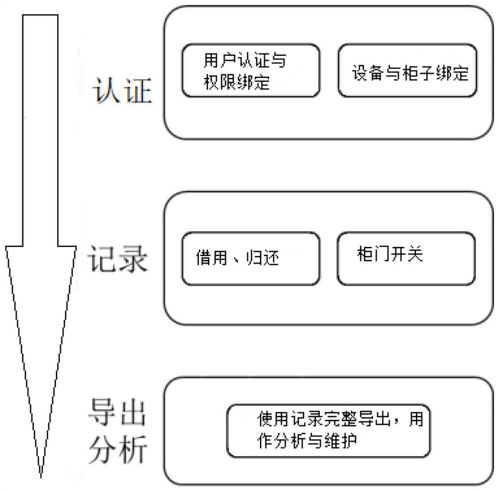 Equipment management system