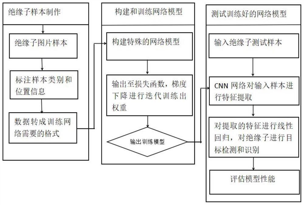 A Deep Learning-Based Insulator Fault Location Recognition Method