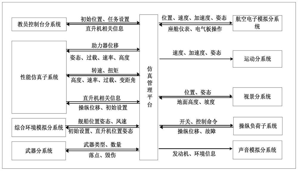 Helicopter simulator subsystem scheduling method