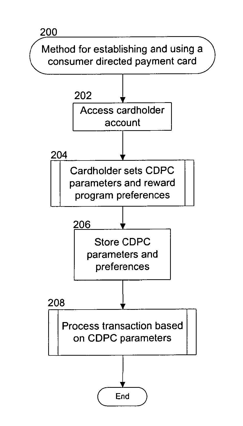 System and method for providing consumer directed payment card