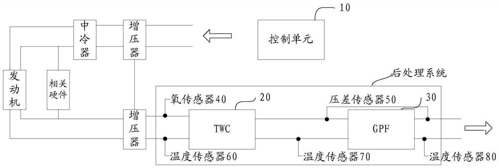 Regeneration control method and device for gasoline particulate filter (GPF)