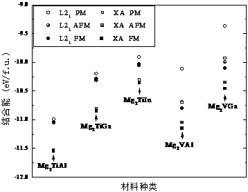 Magnesium-series magnetic shape memory alloy and obtaining method thereof