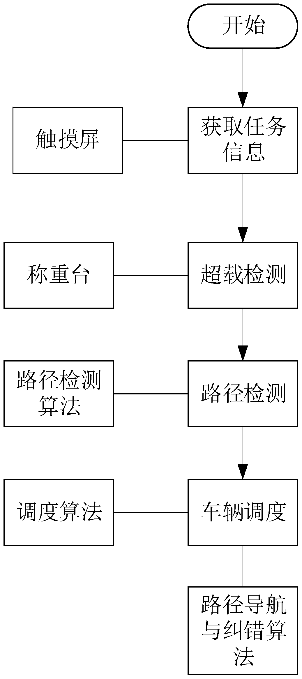 A rail logistics monorail transceiver station and its control method