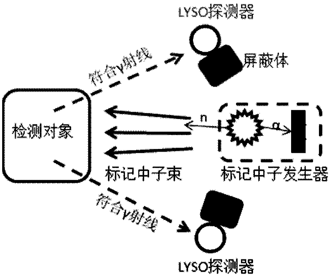 Automatic time calibration method along with particle neutron detection