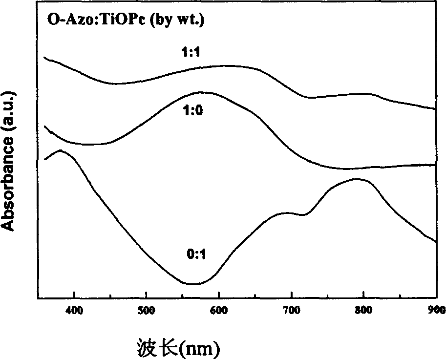 Azo/phthalocyanine composite single layer organic photoconductor and preparing method therefor