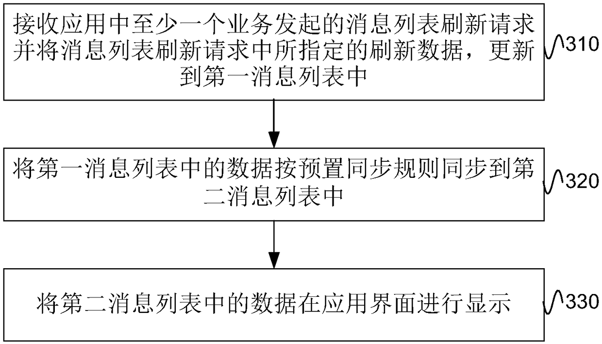 Interface message display and processing method, device and electronic device