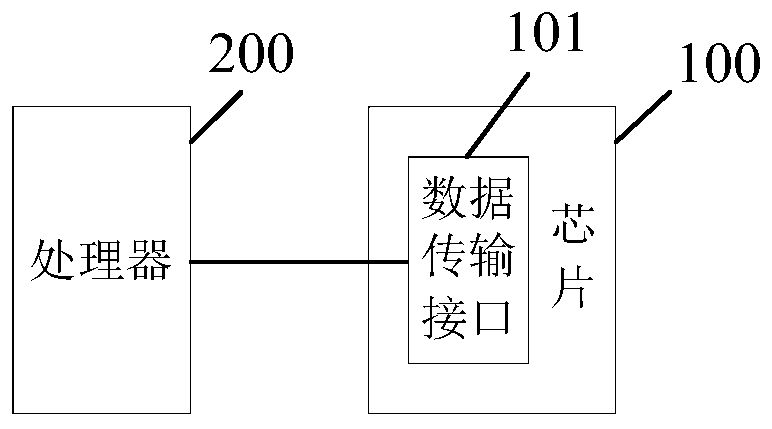 Chip sleep control method and device