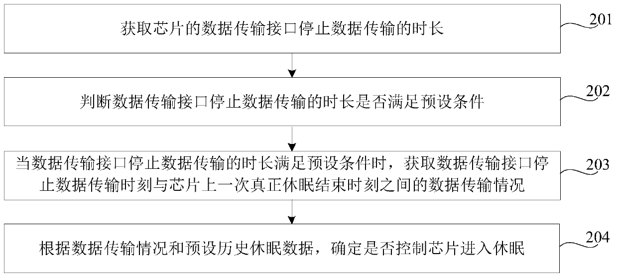 Chip sleep control method and device