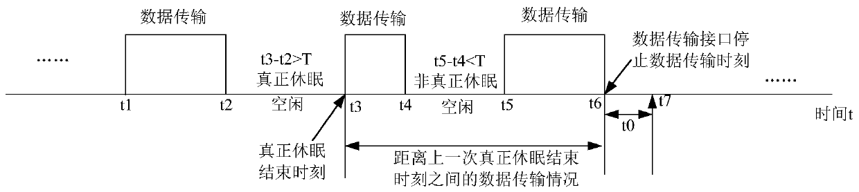 Chip sleep control method and device