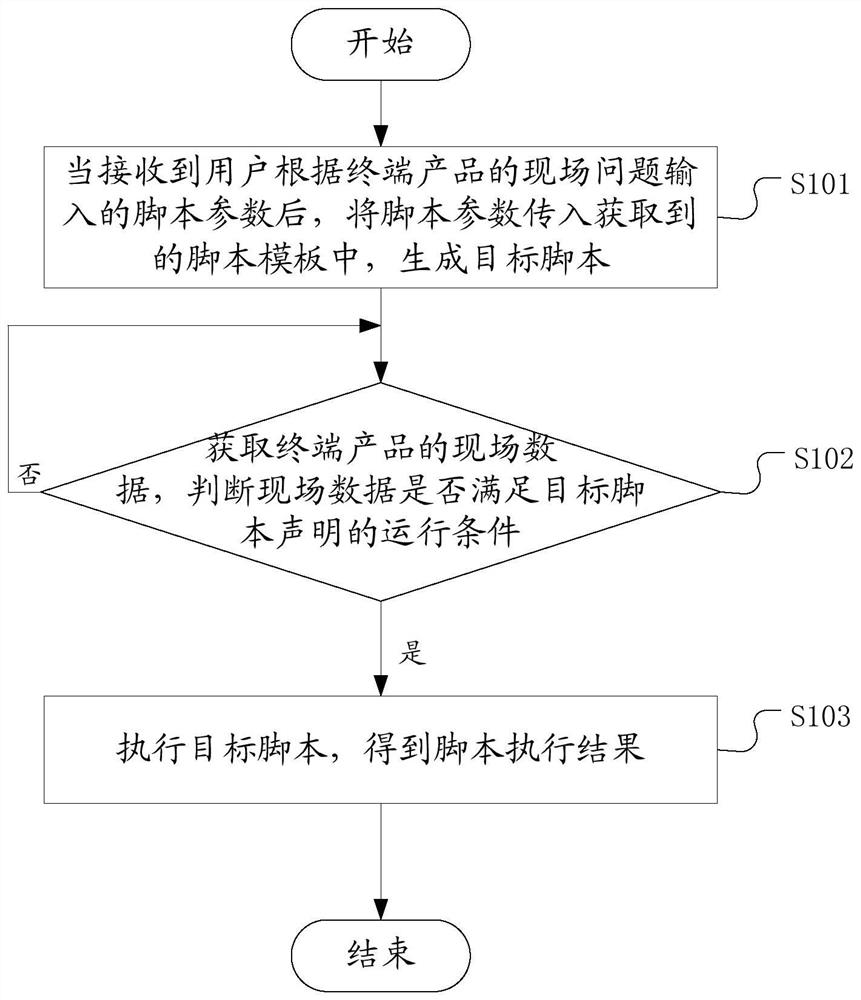 Terminal product maintenance method and device, electronic equipment and storage medium