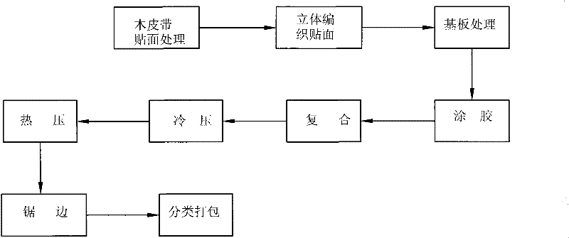 Three-dimensional woven veneer and manufacture process