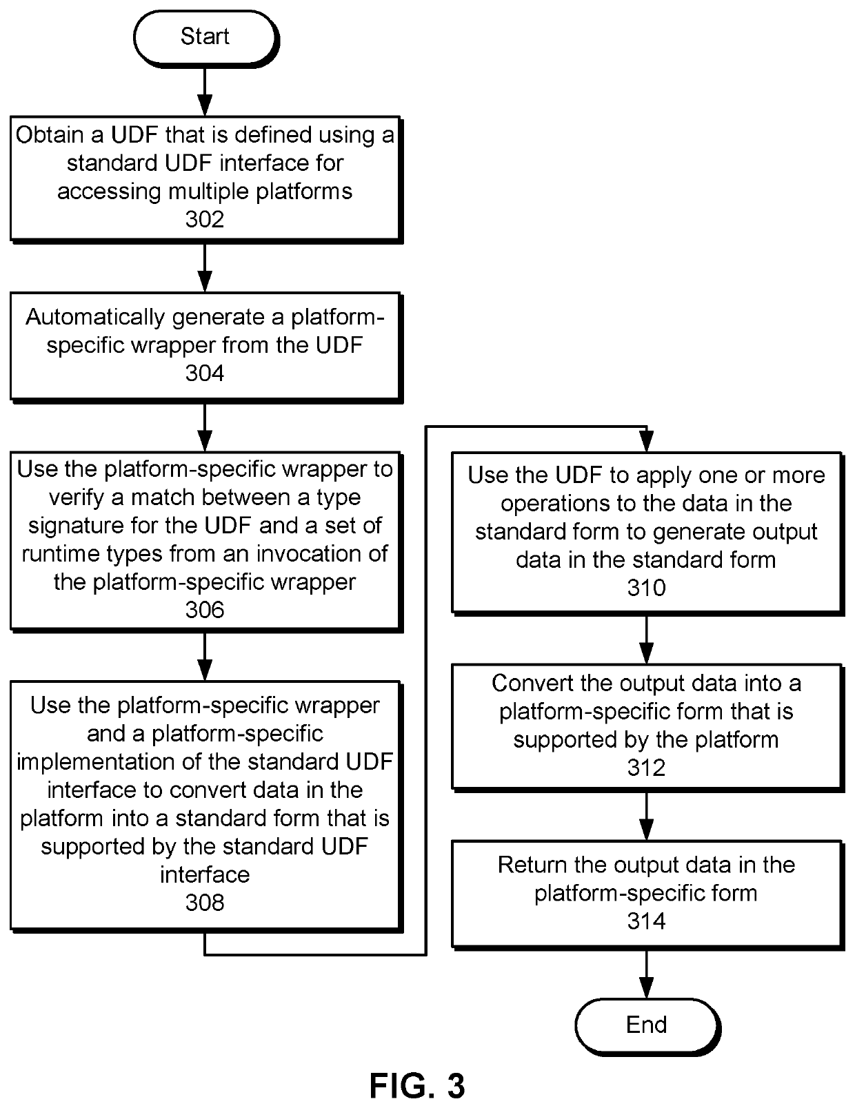 Platform-independent user-defined functions for data access