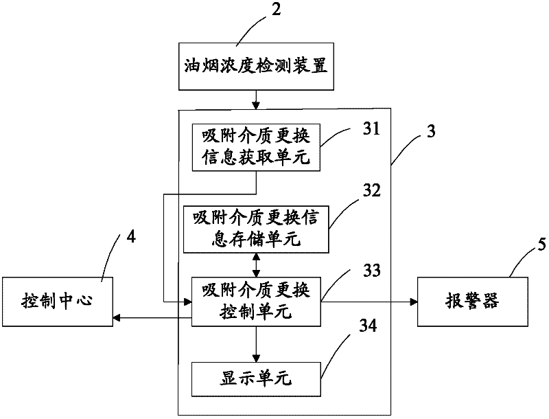 Control device for oil fume concentration detection device
