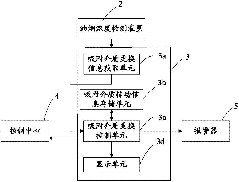 Control device for oil fume concentration detection device