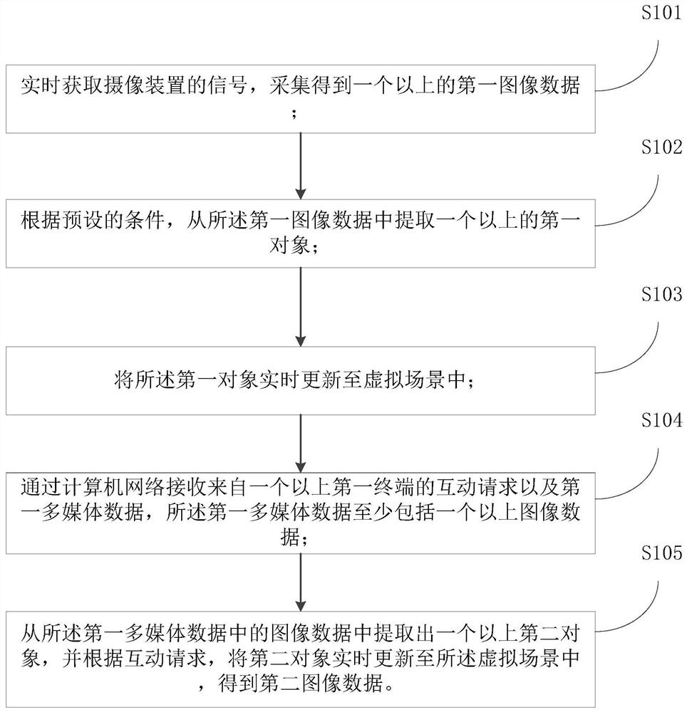 A method and system for multi-person interactive webcast based on virtual scene