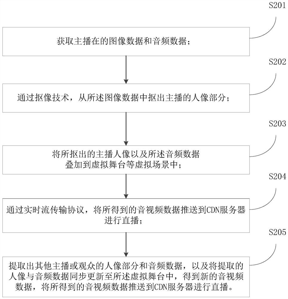 A method and system for multi-person interactive webcast based on virtual scene