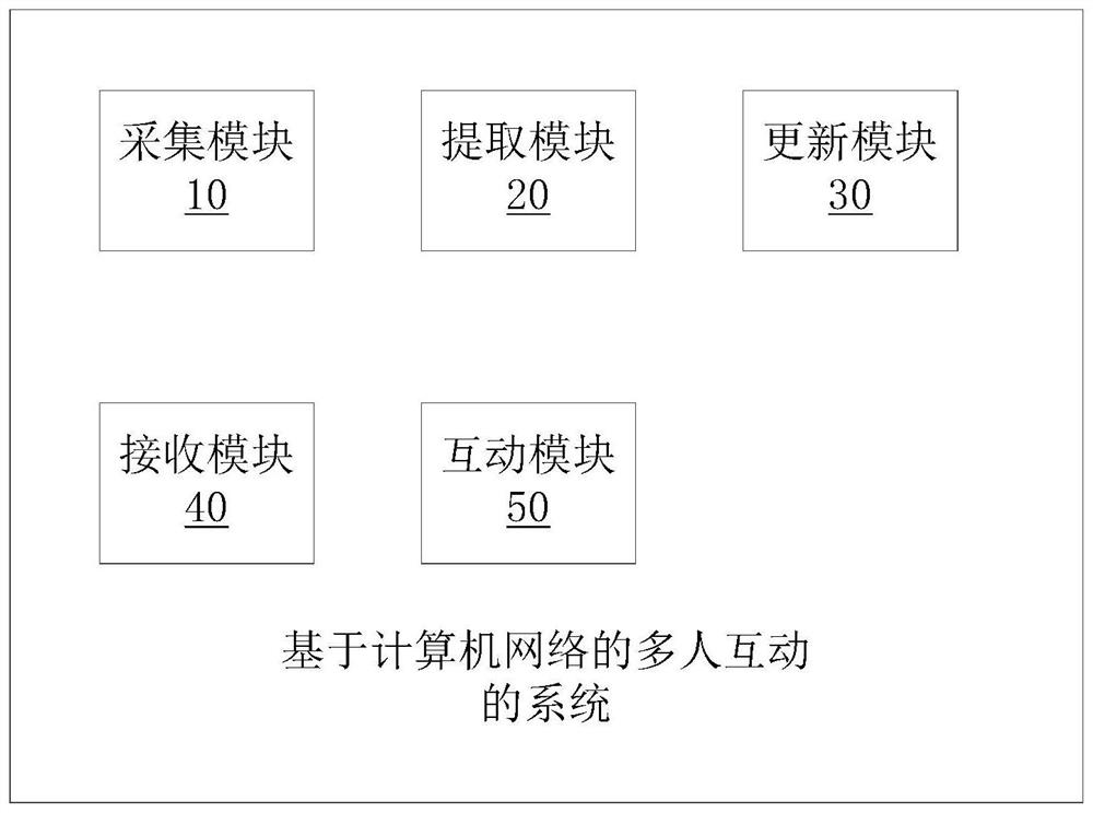 A method and system for multi-person interactive webcast based on virtual scene