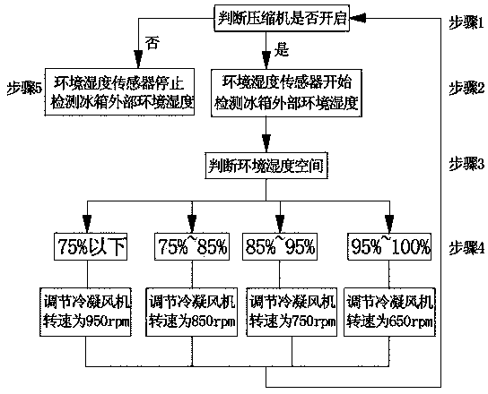 Anti-condensation control method of refrigerator