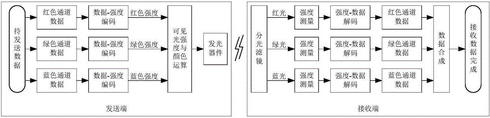 Wireless communication method and system based on visible light colors