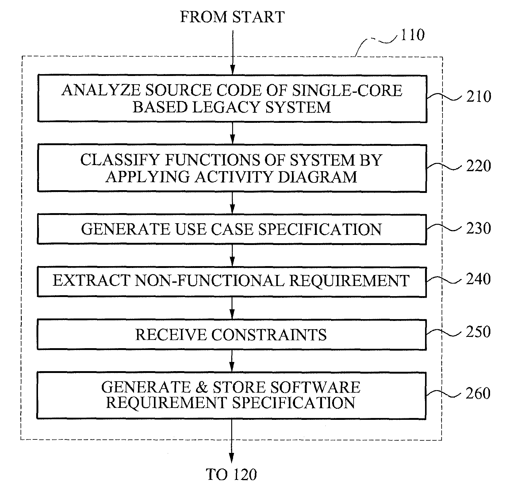 Method of determining multimedia architectural pattern, and apparatus and method for transforming single-core based architecture to multi-core based architecture