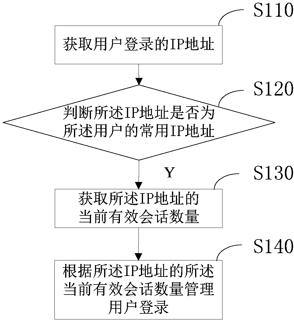 Method and apparatus for managing user login security, electronic device, and computer readable medium