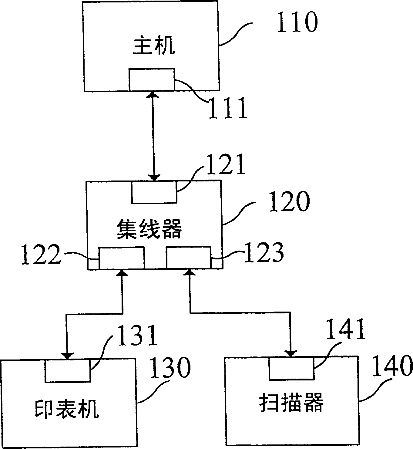 Sequence bus compound apparatus using concentrator connection layer and UTMI interface