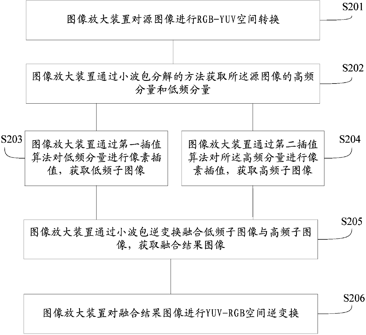 Image magnification method, image magnification device and display device
