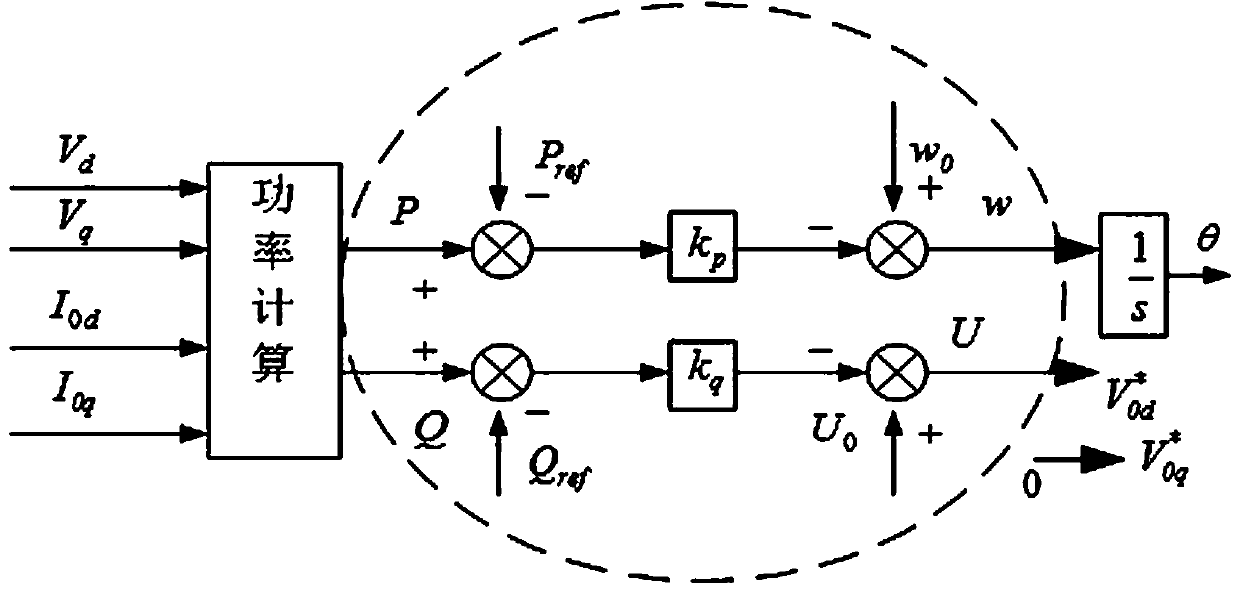 Small signal stability analysis method for wind storage isolated network system