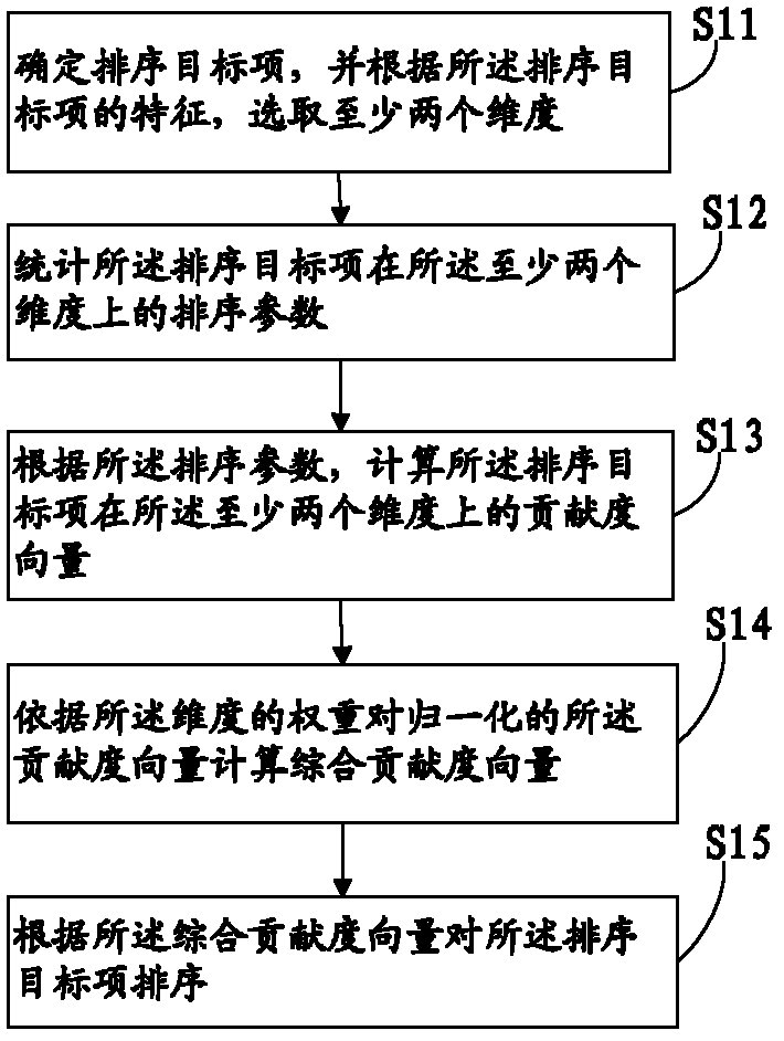 Method and device for sequencing according to contribution degree