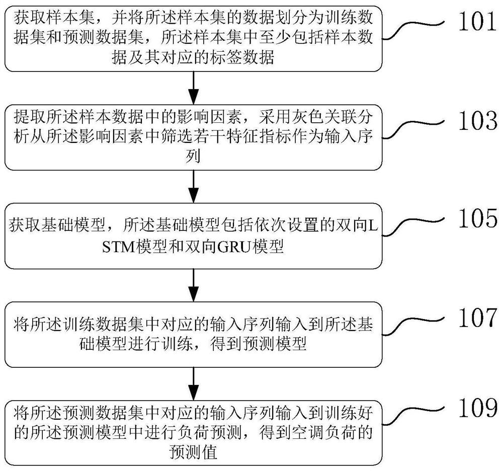 Air conditioner load prediction method and system