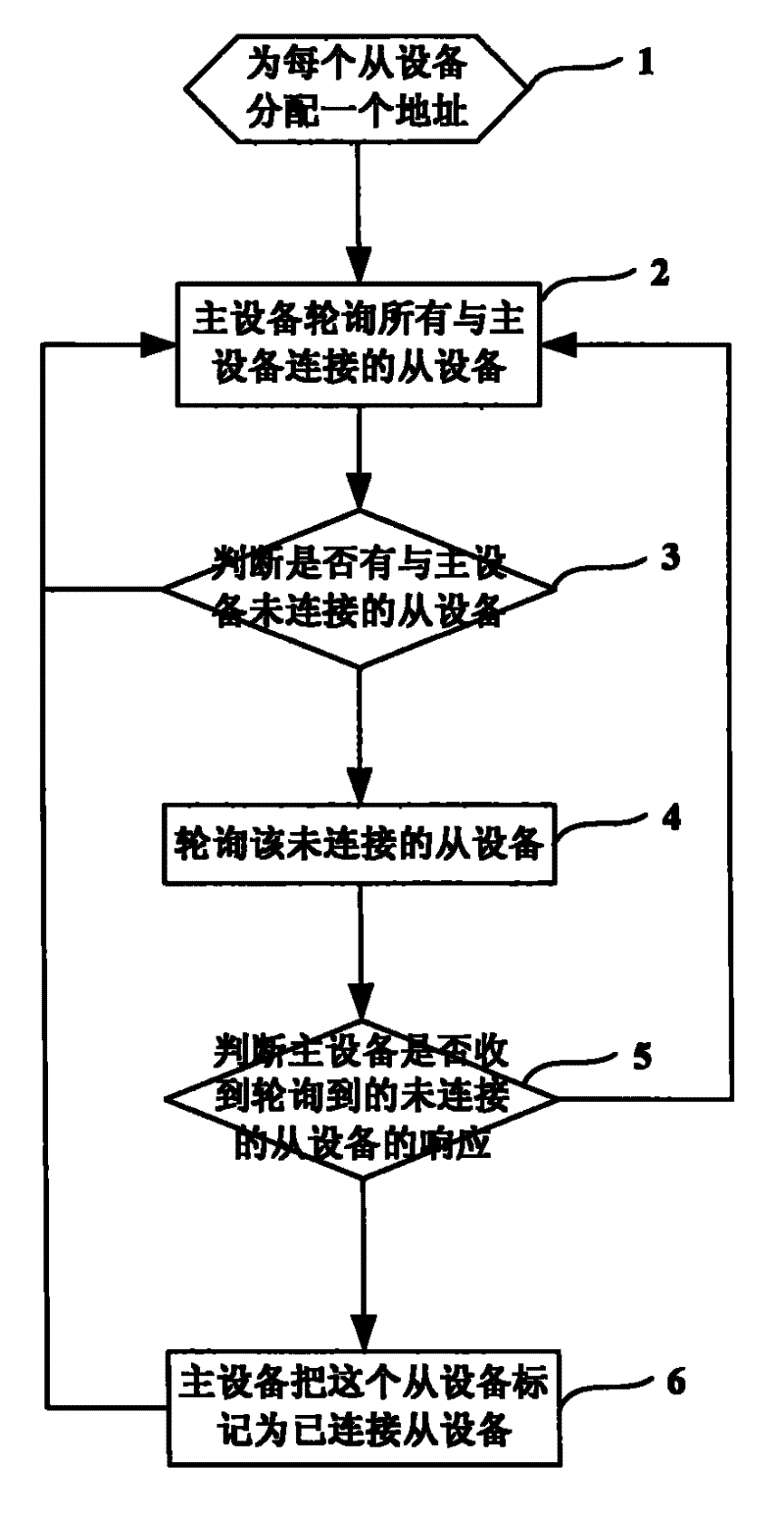 Method for Improving Communication Efficiency by Improving Device Polling Mode
