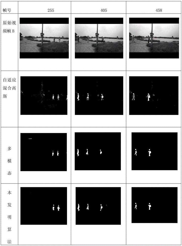 Improved adaptive Gaussian mixture foreground detection method