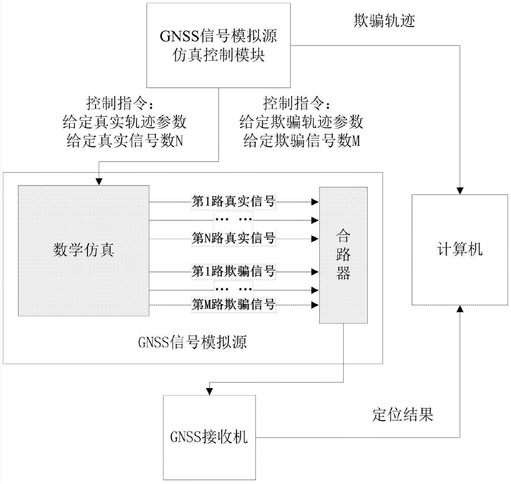 A signal generation method and wired test system for realizing preset trajectory deception